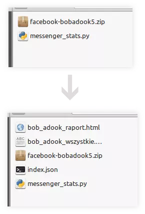 Dwa małe zrzuty ekranu z menedżera plików, połączone strzałką, żeby pokazać stan przed i po użyciu skryptu. U góry widać tylko plik zip z danymi z Messengera i skrypt Pythona. Dolny obrazek pokazuje ponadto trzy pliki: indeks, plik tekstowy z wiadomościami z Messengera oraz raport w formacie HTML.